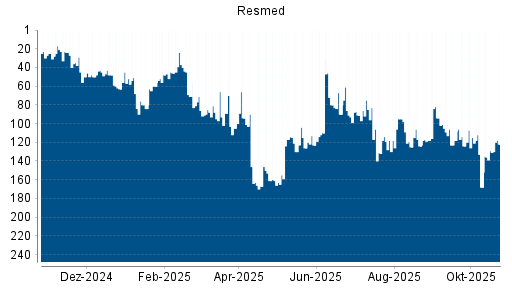 BOTSI®-Advisor Hochstufung Resmed von Rang 129 auf ...