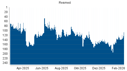 BOTSI®-Advisor Hochstufung Resmed von Rang 138 auf ...