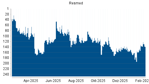 BOTSI®-Advisor Abstufung Resmed von Rang 117 auf ...
