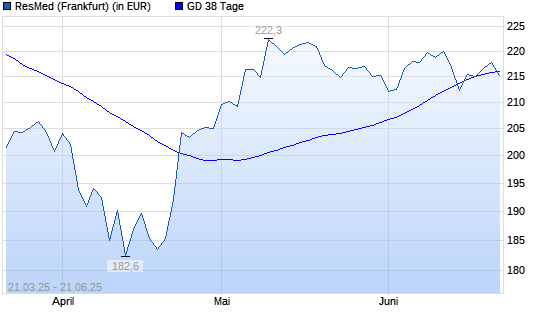 Resmed-Aktie unter 38-Tage-Linie