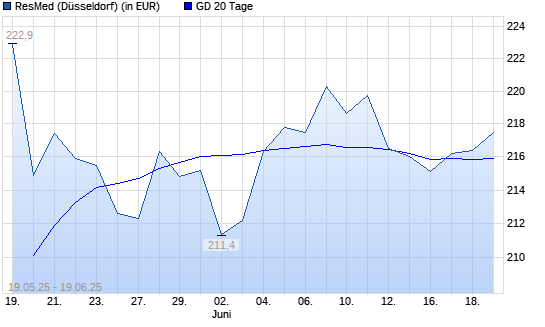 Resmed-Aktie über 20-Tage-Linie