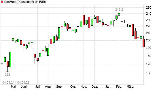 Resmed-Aktie mit neuem 6-Monats-Tief