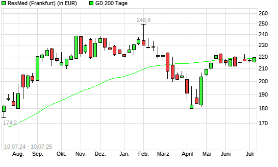 Resmed-Aktie unter 200-Tage-Linie
