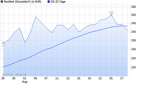 Resmed-Aktie unter 20-Tage-Linie
