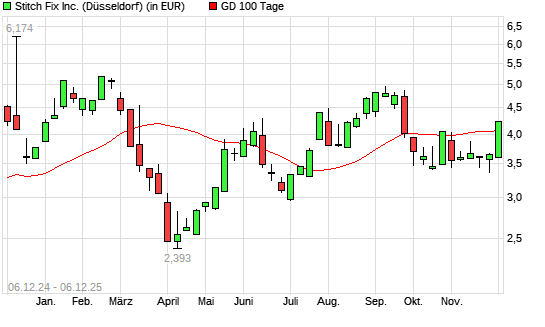 Stitch Fix,-Aktie &uuml;ber 100-Tage-Linie