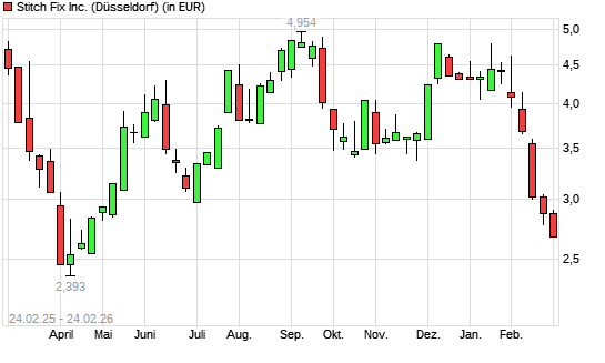 Stitch Fix,-Aktie mit neuem 6-Monats-Tief