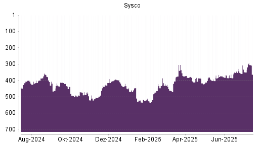 BOTSI®-Advisor Hochstufung Sysco von Rang 357 auf ...