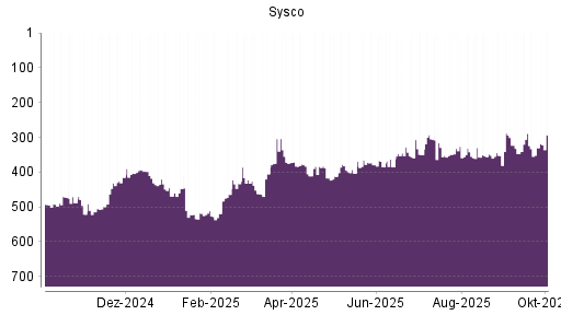 BOTSI®-Advisor Hochstufung Sysco von Rang 349 auf ...