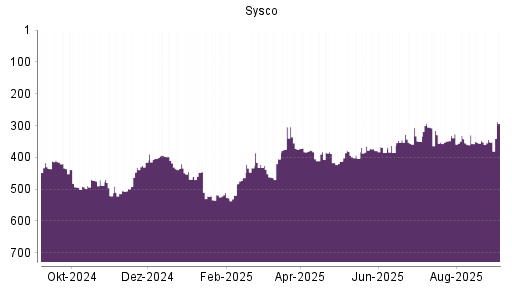 BOTSI®-Advisor Abstufung Sysco von Rang 305 auf ...