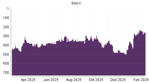 BOTSI®-Advisor Abstufung Sysco von Rang 250 auf ...