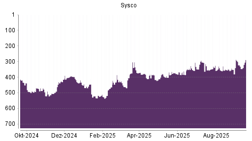 BOTSI®-Advisor Hochstufung Sysco von Rang 347 auf ...
