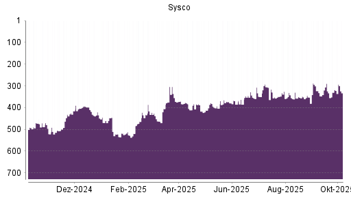 BOTSI®-Advisor Hochstufung Sysco von Rang 330 auf ...