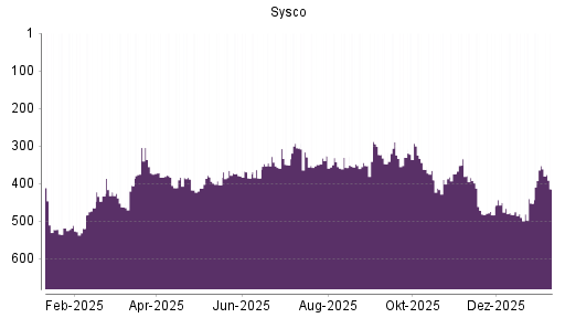 BOTSI®-Advisor Abstufung Sysco von Rang 392 auf ...