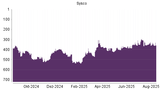 BOTSI®-Advisor Abstufung Sysco von Rang 488 auf ...