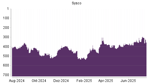 BOTSI®-Advisor Hochstufung Sysco von Rang 350 auf ...