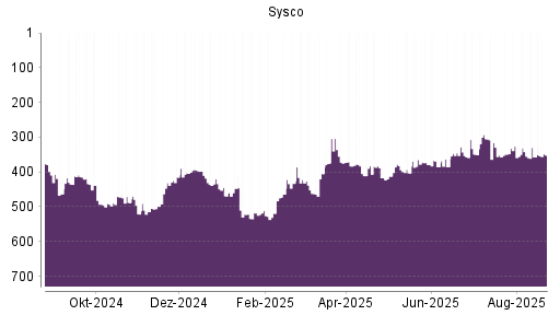 BOTSI®-Advisor Abstufung Sysco von Rang 21 auf Rang 47