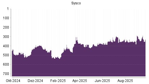 BOTSI®-Advisor Abstufung Sysco von Rang 329 auf ...