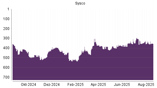 BOTSI®-Advisor Abstufung Sysco von Rang 342 auf ...