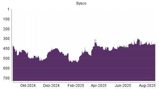 BOTSI®-Advisor Abstufung Sysco von Rang 83 auf Rang 104