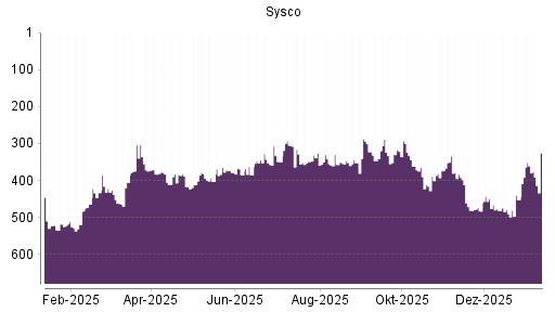 BOTSI®-Advisor Abstufung Sysco von Rang 293 auf ...