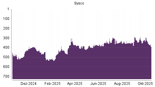 BOTSI®-Advisor Abstufung Sysco von Rang 362 auf ...