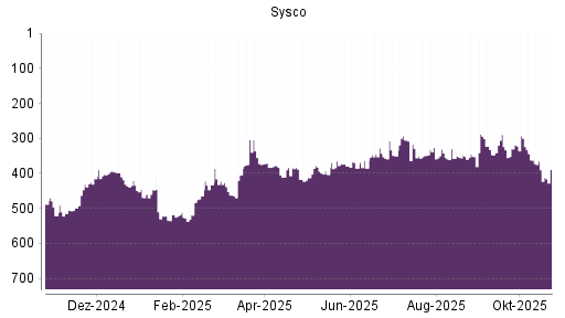BOTSI®-Advisor Hochstufung Sysco von Rang 357 auf ...