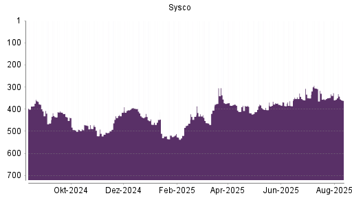 BOTSI®-Advisor Abstufung Sysco von Rang 365 auf ...