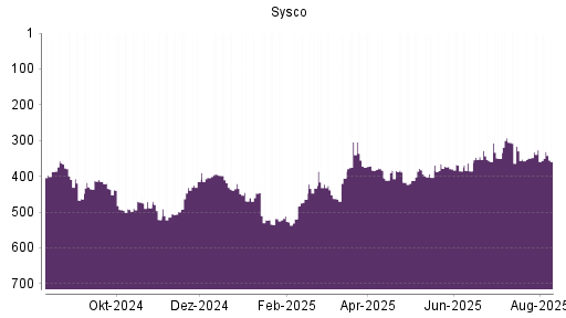 BOTSI®-Advisor Abstufung Sysco von Rang 365 auf ...