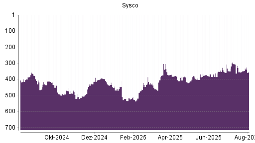 BOTSI®-Advisor Abstufung Sysco von Rang 365 auf ...