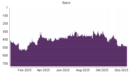 BOTSI®-Advisor Hochstufung Sysco von Rang 389 auf ...