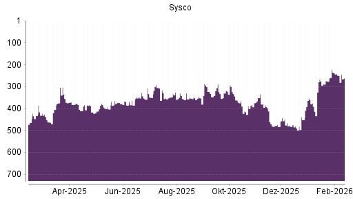 BOTSI®-Advisor Hochstufung Sysco von Rang 414 auf ...