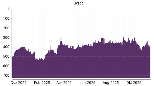BOTSI®-Advisor belässt Sysco weiter auf ...