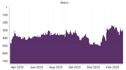 BOTSI®-Advisor Abstufung Sysco von Rang 267 auf ...