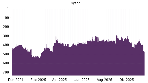 BOTSI®-Advisor Abstufung Sysco von Rang 289 auf ...