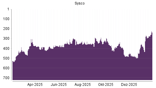 BOTSI®-Advisor Hochstufung Sysco von Rang 275 auf ...