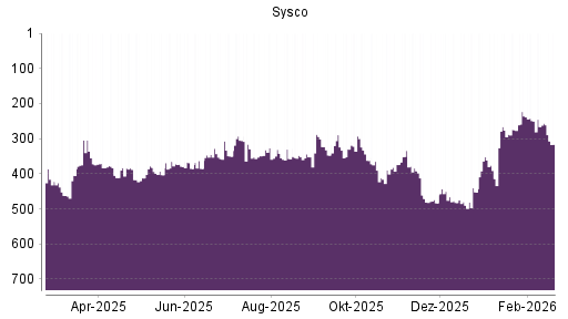 BOTSI®-Advisor Abstufung Sysco von Rang 256 auf ...