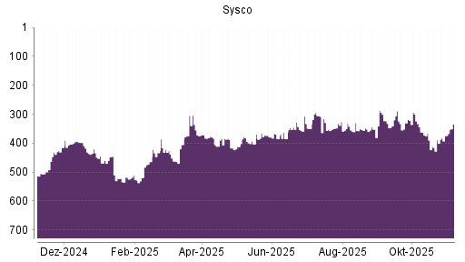 BOTSI®-Advisor Hochstufung Sysco von Rang 374 auf ...