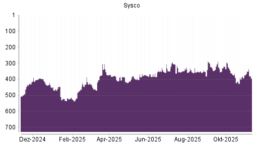 BOTSI®-Advisor Hochstufung Sysco von Rang 352 auf Rang 294
