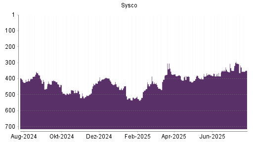 BOTSI®-Advisor Abstufung Sysco von Rang 329 auf ...