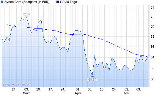 Sysco-Aktie unter 38-Tage-Linie