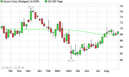 Sysco-Aktie über 200-Tage-Linie