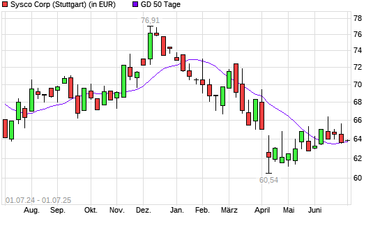 Sysco-Aktie über 50-Tage-Linie