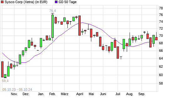 Sysco-Aktie unter 50-Tage-Linie