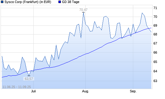 Sysco-Aktie unter 38-Tage-Linie