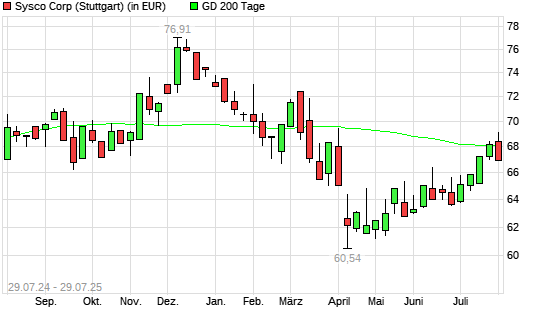 Sysco-Aktie über 200-Tage-Linie