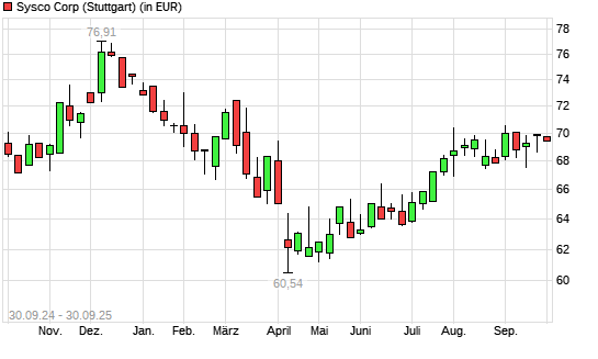 Sysco-Aktie mit neuem 6-Monats-Hoch