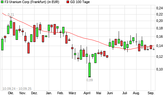 FISSION 3.0 CORP.-Aktie unter 100-Tage-Linie