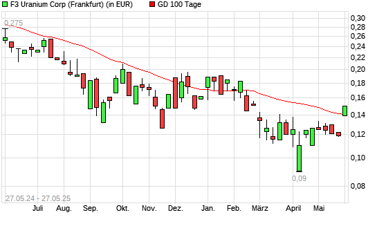 FISSION 3.0 CORP.-Aktie &uuml;ber 100-Tage-Linie