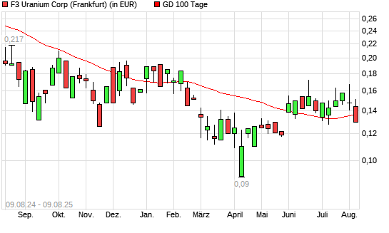 FISSION 3.0 CORP.-Aktie unter 100-Tage-Linie