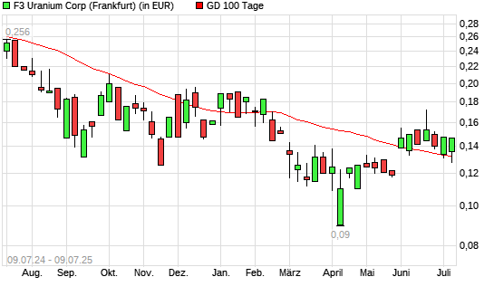 FISSION 3.0 CORP.-Aktie unter 100-Tage-Linie